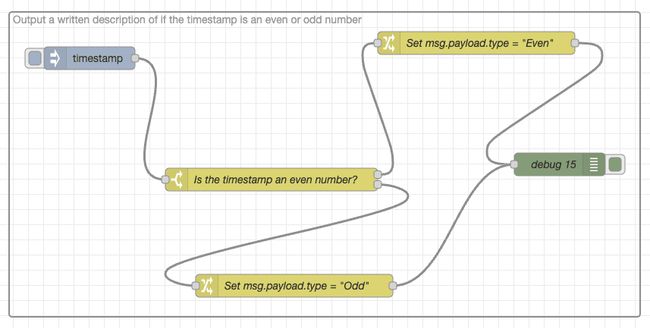 Consider how hard a flow made of groups spaced out like this would be to read on a smaller laptop screen.