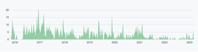 Dashboard Github Commits